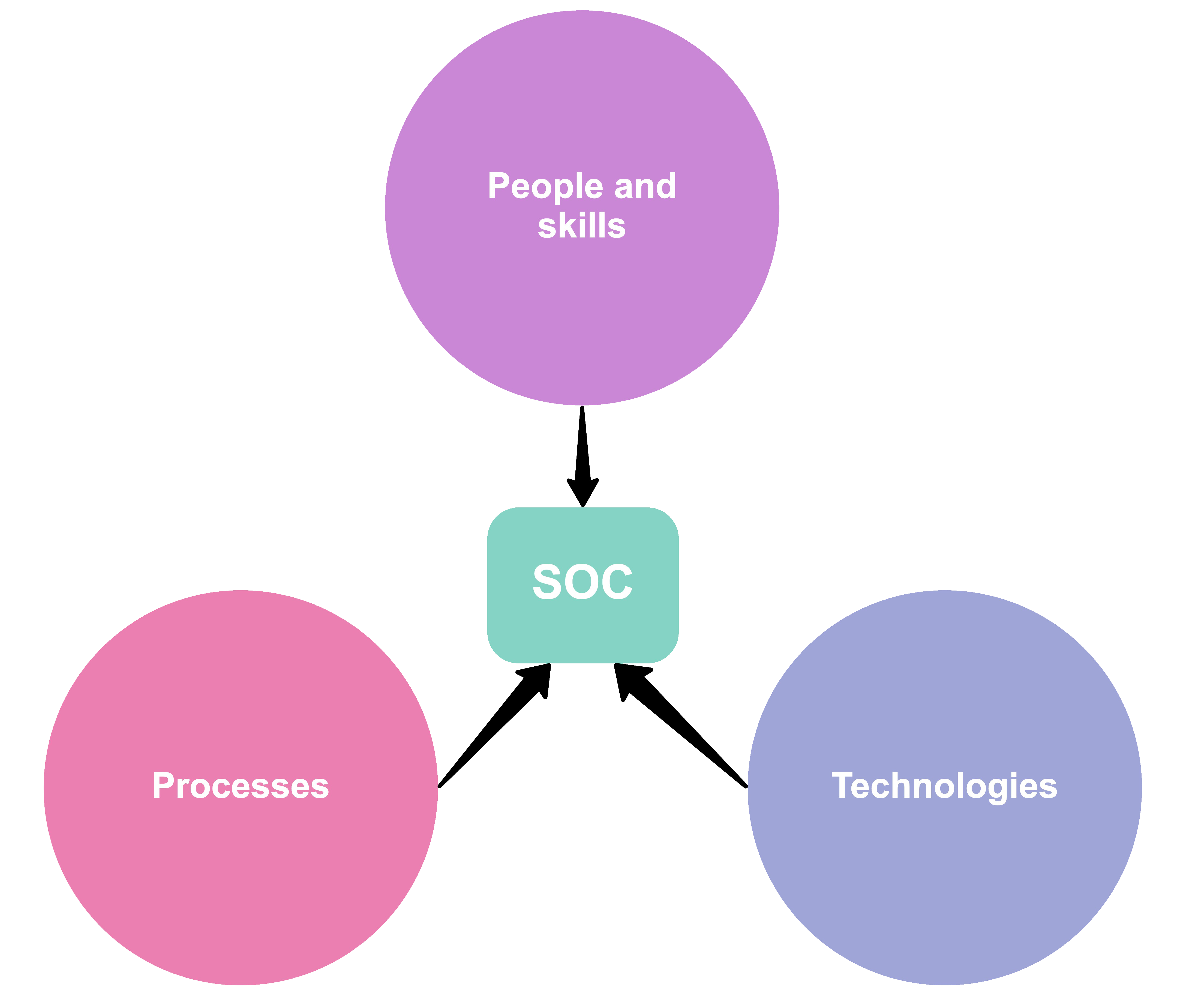 SOC People Processes Technologies